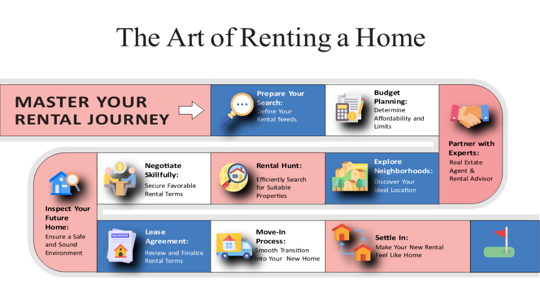 The Art of Renting a Home : A Step-by-Step Guide
