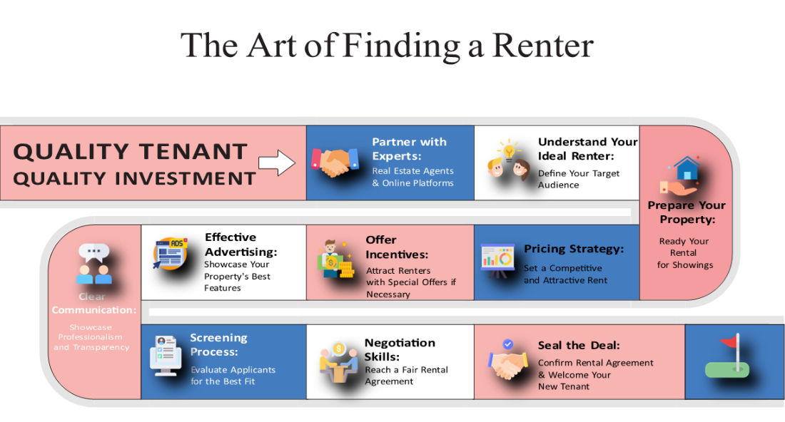 The Art of Finding a Renter: Step-by-Step Guide to Attract Quality Tenants