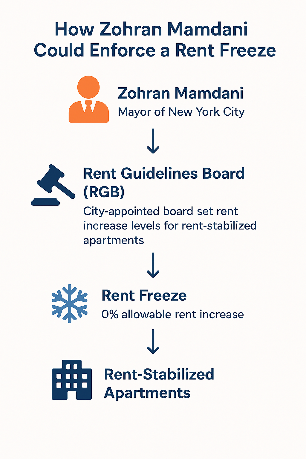 Understanding Rent Freeze Proposal of Zohran Mamdani